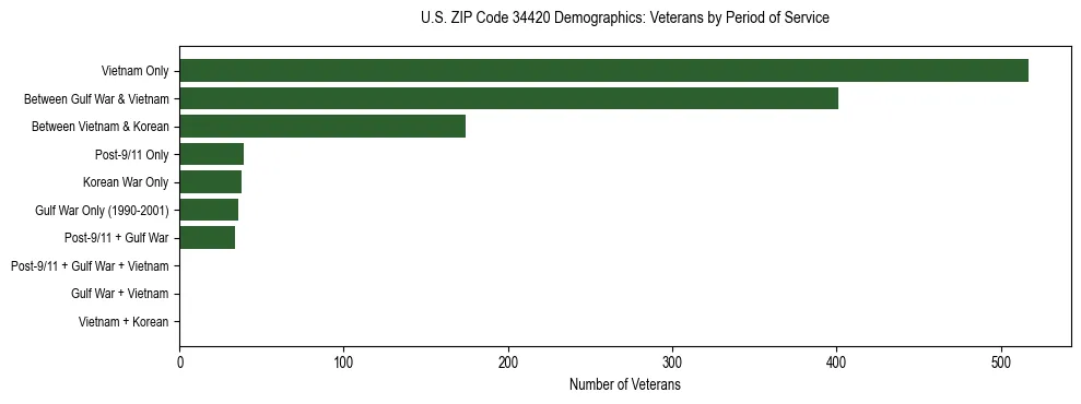 Horizontal bar chart showing veteran distribution by period of military service in US ZIP Code 34420, based on 2023 ACS data.