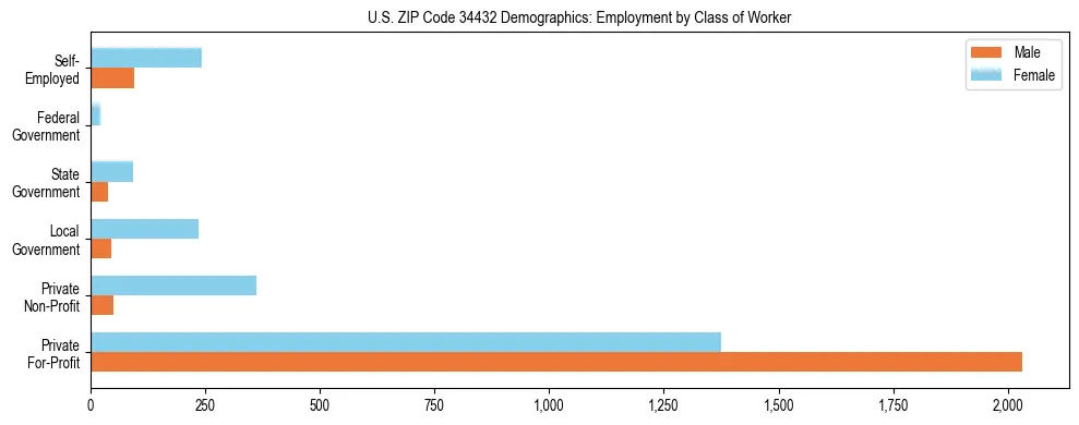 Horizontal bar chart showing employment distribution by class of worker and gender in US ZIP Code 34432, based on 2023 ACS data.