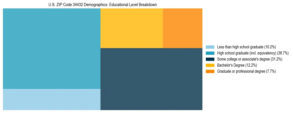 Treemap chart illustrating the educational attainment breakdown for population 25 years and over in US ZIP Code 34432.