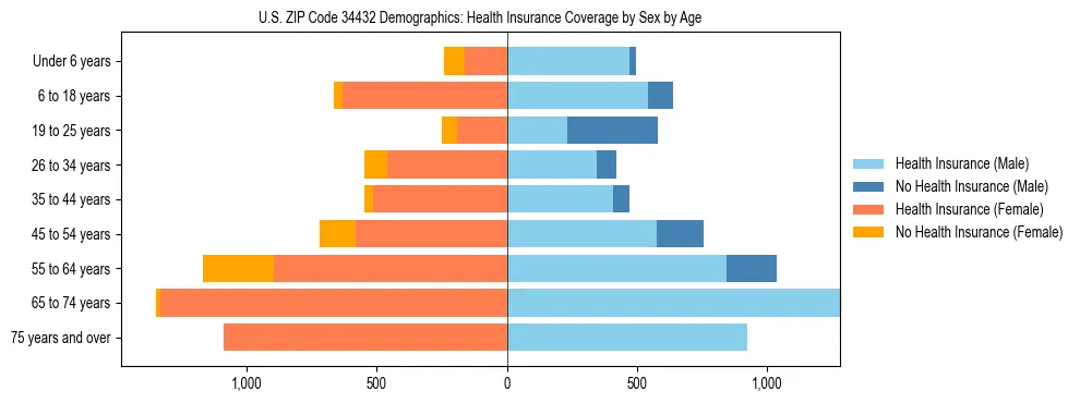 Pyramid chart showing health insurance coverage by age and sex in US ZIP Code 34432.