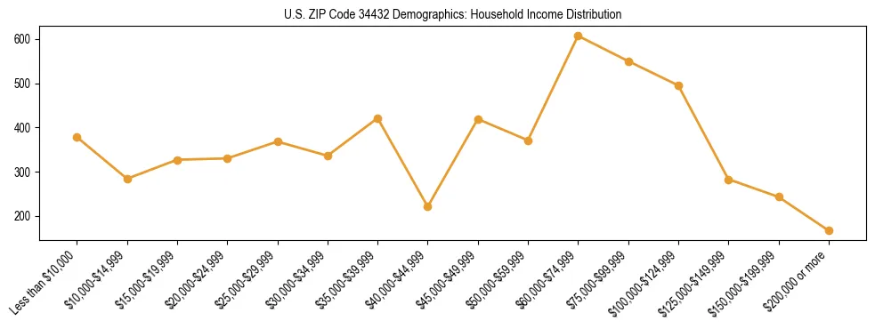 Horizontal bar chart showing household income distribution in US ZIP Code 34432.