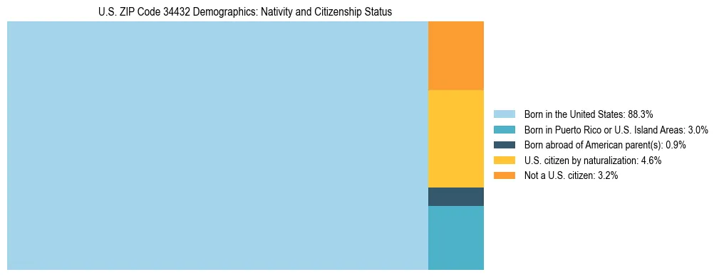Treemap showing the population distribution by nativity and citizenship status in US ZIP Code 34432 based on U.S. Census data.