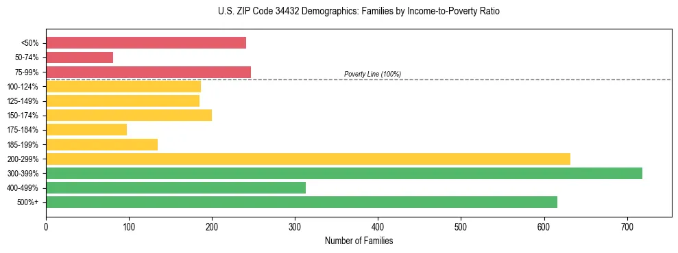 Horizontal bar chart showing family distribution by income-to-poverty ratio in US ZIP Code 34432, based on 2023 ACS data.