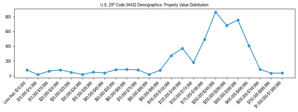 Line chart showing the distribution of property values for owner-occupied housing units in US ZIP Code 34432.