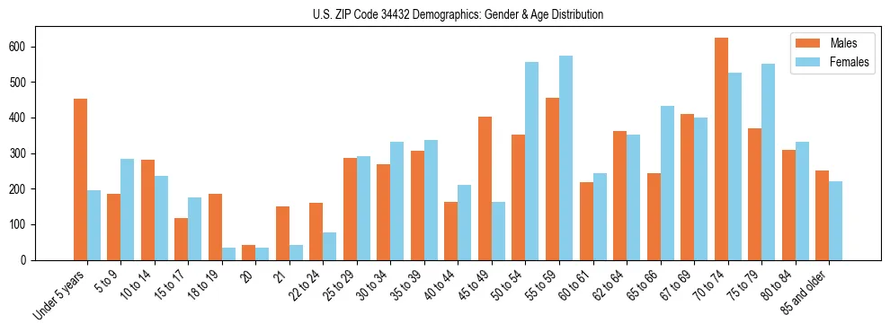 Bar chart showing the population distribution of US ZIP Code 34432 by age group and gender, based on 2023 ACS data.
