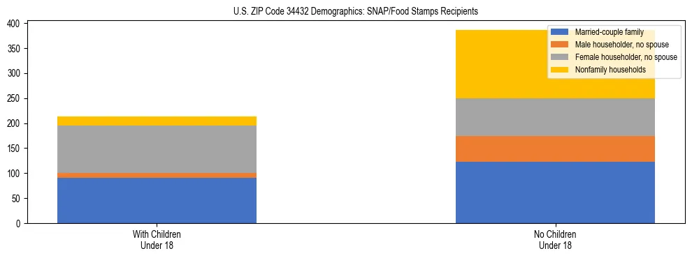 Stacked bar chart showing SNAP/Food Stamps recipient household composition by presence of children under 18 in US ZIP Code 34432, based on 2023 ACS data.