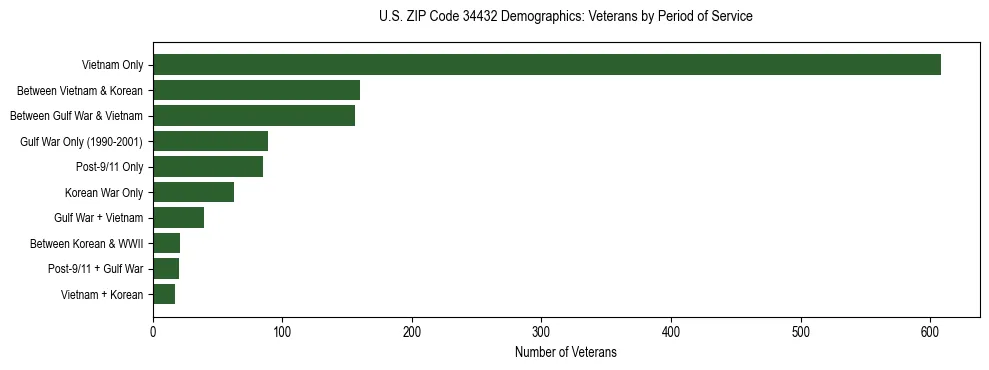 Horizontal bar chart showing veteran distribution by period of military service in US ZIP Code 34432, based on 2023 ACS data.