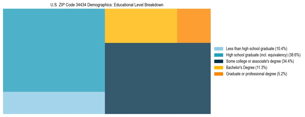 Treemap chart illustrating the educational attainment breakdown for population 25 years and over in US ZIP Code 34434.