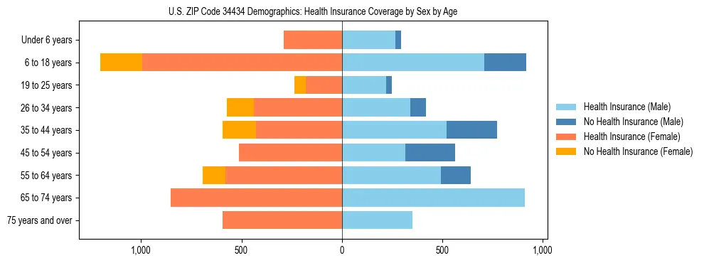 Pyramid chart showing health insurance coverage by age and sex in US ZIP Code 34434.