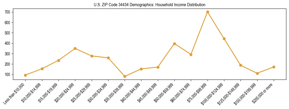 Horizontal bar chart showing household income distribution in US ZIP Code 34434.