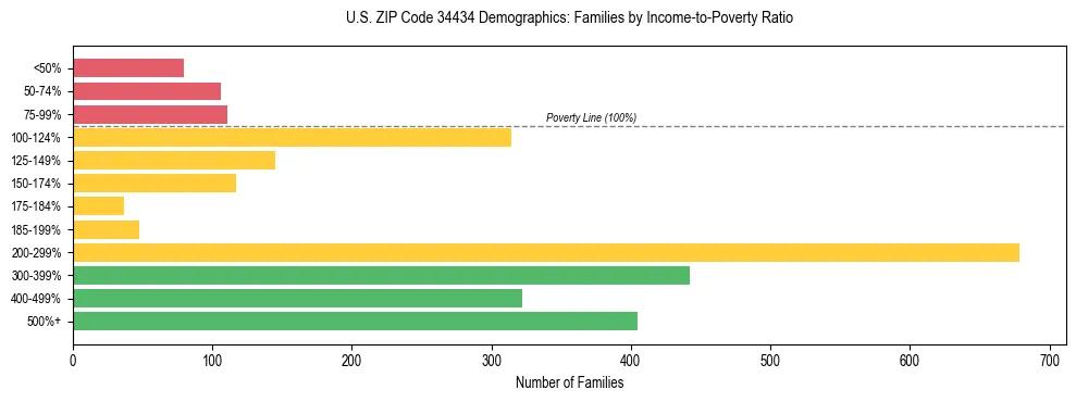 Horizontal bar chart showing family distribution by income-to-poverty ratio in US ZIP Code 34434, based on 2023 ACS data.