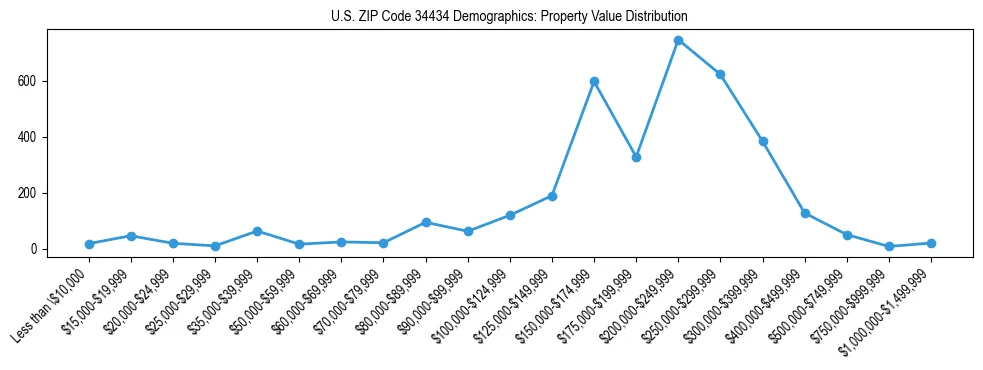 Line chart showing the distribution of property values for owner-occupied housing units in US ZIP Code 34434.