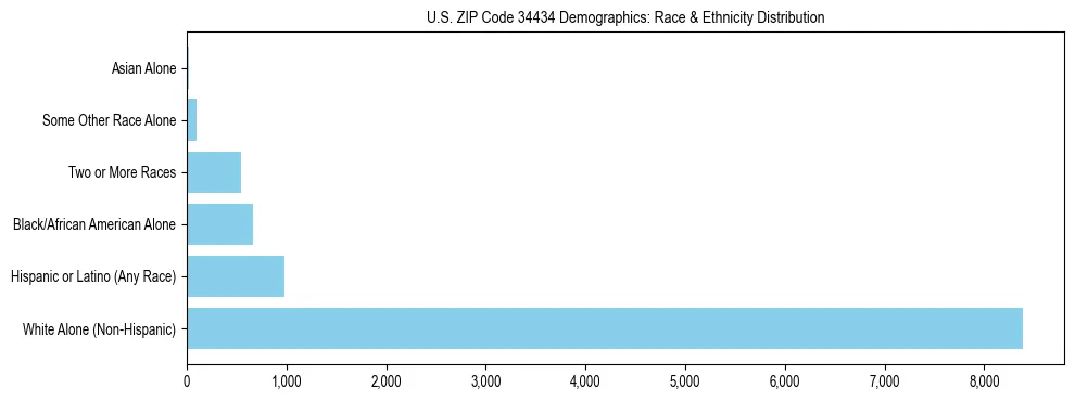Race and Ethnicity Distribution Chart for US ZIP Code 34434