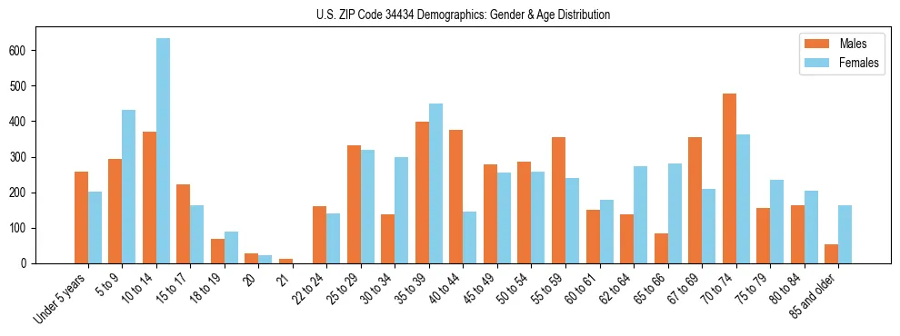 Bar chart showing the population distribution of US ZIP Code 34434 by age group and gender, based on 2023 ACS data.