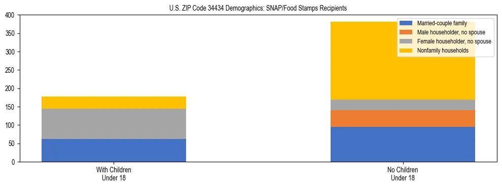 Stacked bar chart showing SNAP/Food Stamps recipient household composition by presence of children under 18 in US ZIP Code 34434, based on 2023 ACS data.