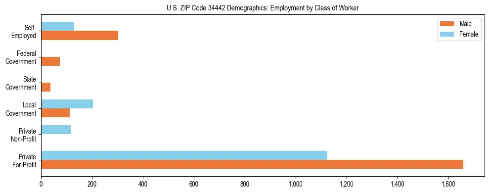 Horizontal bar chart showing employment distribution by class of worker and gender in US ZIP Code 34442, based on 2023 ACS data.
