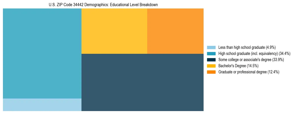 Treemap chart illustrating the educational attainment breakdown for population 25 years and over in US ZIP Code 34442.