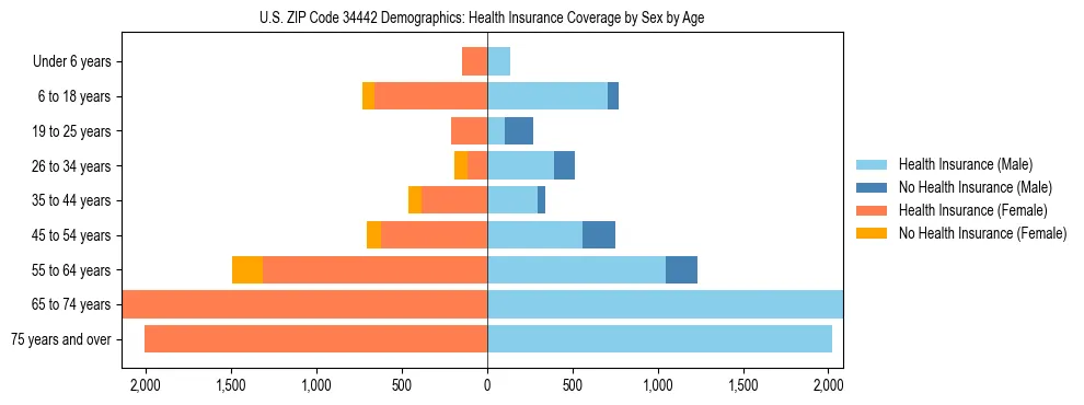 Pyramid chart showing health insurance coverage by age and sex in US ZIP Code 34442.