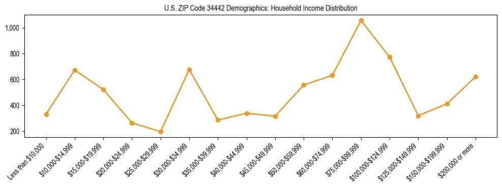 Horizontal bar chart showing household income distribution in US ZIP Code 34442.