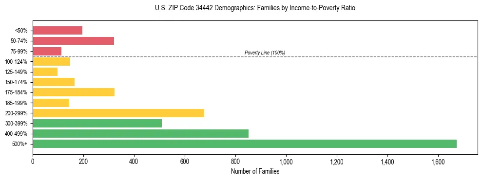 Horizontal bar chart showing family distribution by income-to-poverty ratio in US ZIP Code 34442, based on 2023 ACS data.