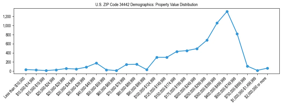Line chart showing the distribution of property values for owner-occupied housing units in US ZIP Code 34442.