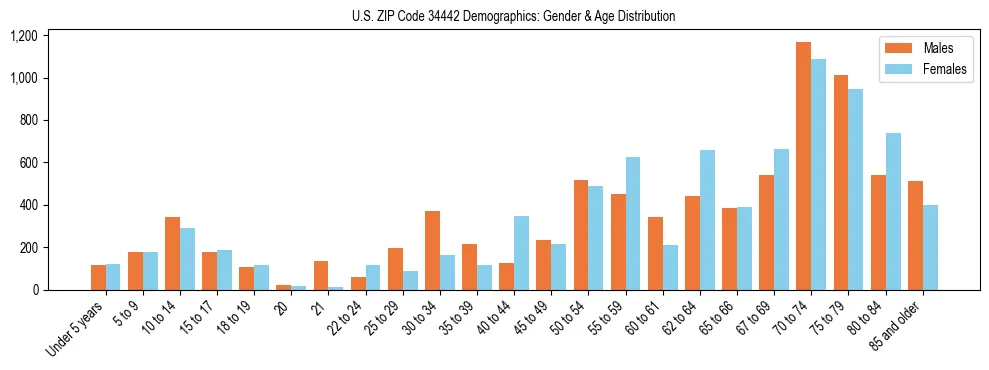 Bar chart showing the population distribution of US ZIP Code 34442 by age group and gender, based on 2023 ACS data.
