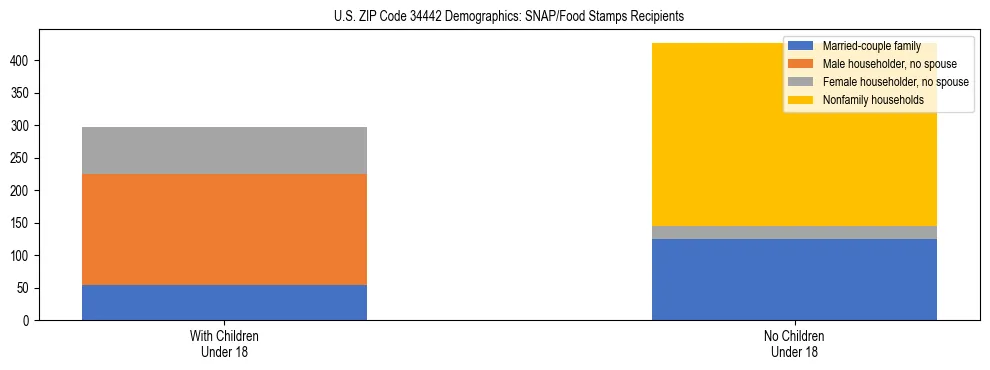 Stacked bar chart showing SNAP/Food Stamps recipient household composition by presence of children under 18 in US ZIP Code 34442, based on 2023 ACS data.