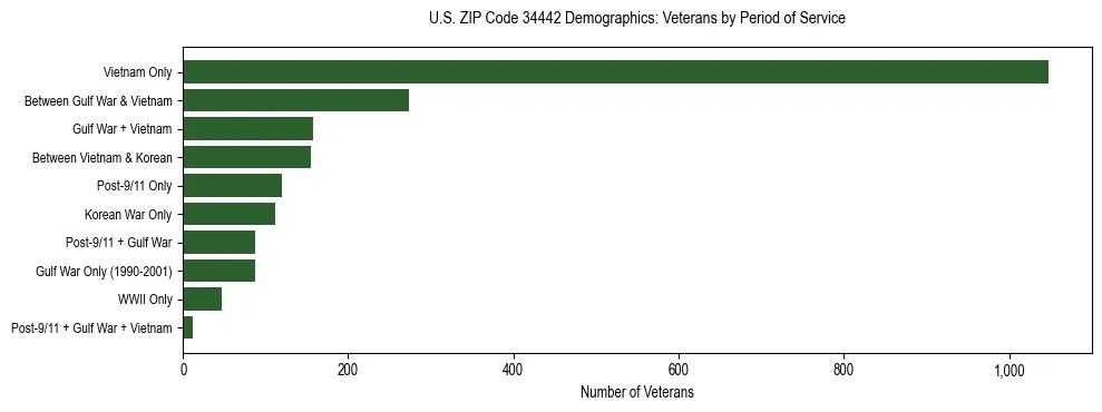 Horizontal bar chart showing veteran distribution by period of military service in US ZIP Code 34442, based on 2023 ACS data.