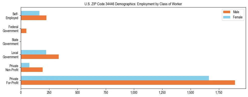 Horizontal bar chart showing employment distribution by class of worker and gender in US ZIP Code 34446, based on 2023 ACS data.