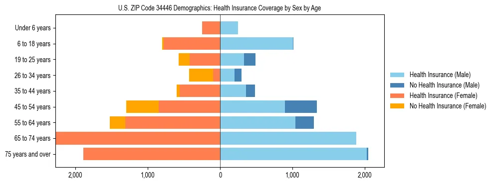 Pyramid chart showing health insurance coverage by age and sex in US ZIP Code 34446.