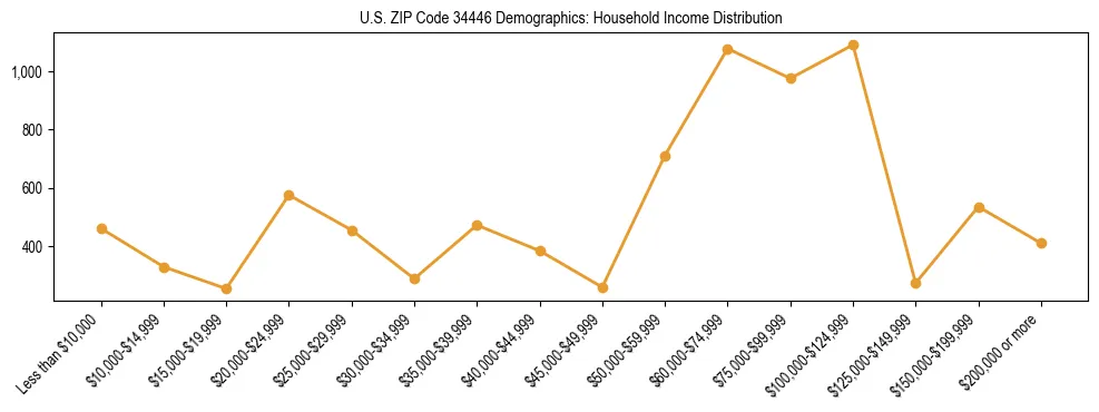Horizontal bar chart showing household income distribution in US ZIP Code 34446.
