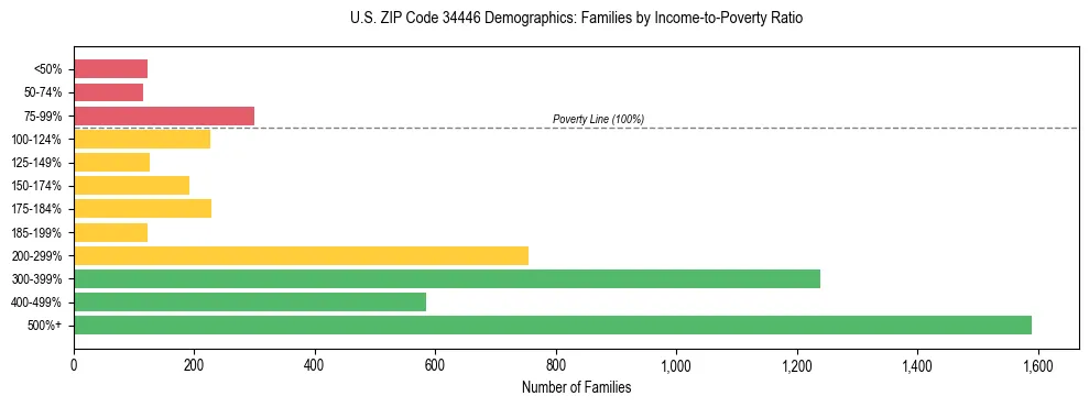 Horizontal bar chart showing family distribution by income-to-poverty ratio in US ZIP Code 34446, based on 2023 ACS data.