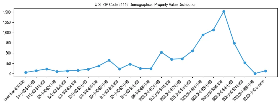 Line chart showing the distribution of property values for owner-occupied housing units in US ZIP Code 34446.