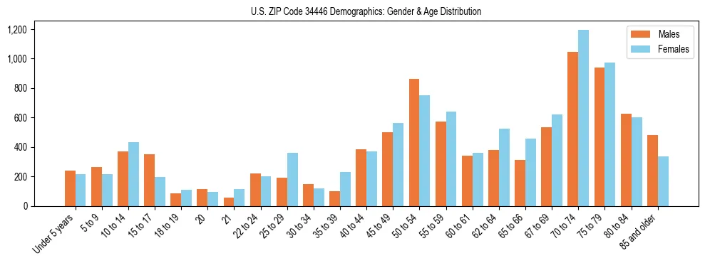Bar chart showing the population distribution of US ZIP Code 34446 by age group and gender, based on 2023 ACS data.