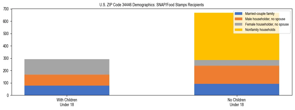 Stacked bar chart showing SNAP/Food Stamps recipient household composition by presence of children under 18 in US ZIP Code 34446, based on 2023 ACS data.