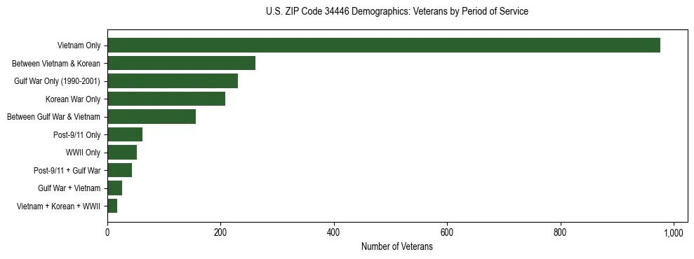 Horizontal bar chart showing veteran distribution by period of military service in US ZIP Code 34446, based on 2023 ACS data.