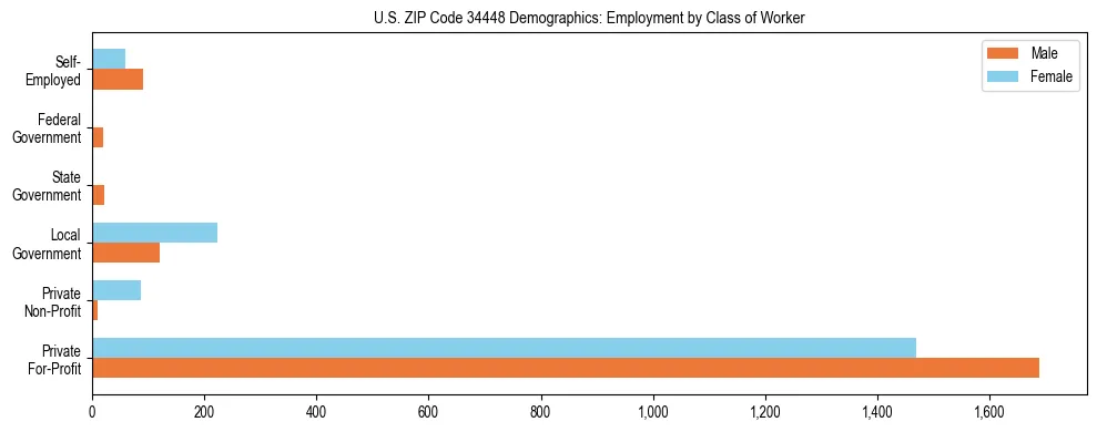 Horizontal bar chart showing employment distribution by class of worker and gender in US ZIP Code 34448, based on 2023 ACS data.