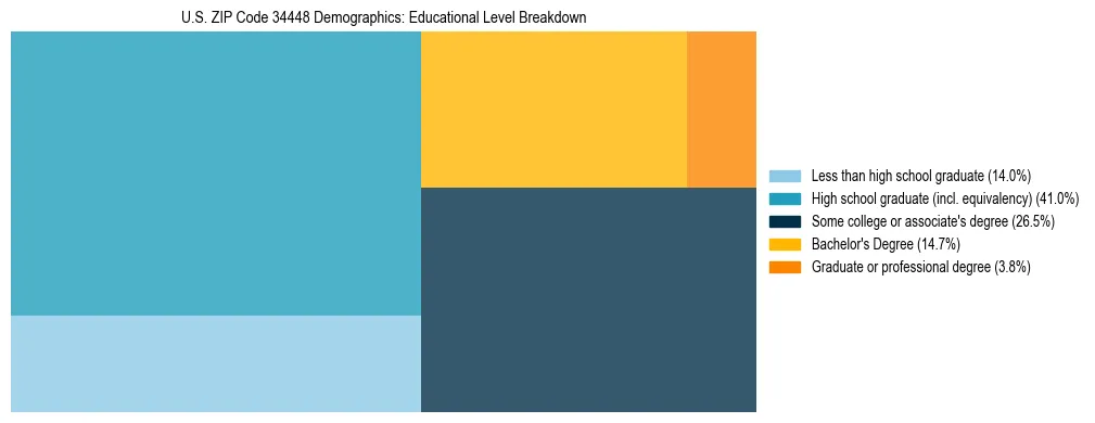 Treemap chart illustrating the educational attainment breakdown for population 25 years and over in US ZIP Code 34448.