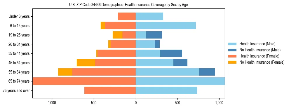 Pyramid chart showing health insurance coverage by age and sex in US ZIP Code 34448.