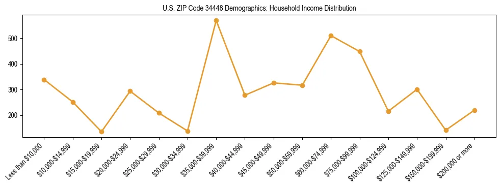 Horizontal bar chart showing household income distribution in US ZIP Code 34448.