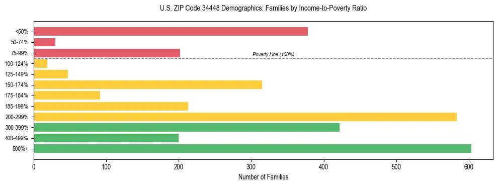 Horizontal bar chart showing family distribution by income-to-poverty ratio in US ZIP Code 34448, based on 2023 ACS data.