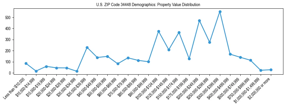 Line chart showing the distribution of property values for owner-occupied housing units in US ZIP Code 34448.