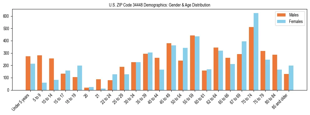 Bar chart showing the population distribution of US ZIP Code 34448 by age group and gender, based on 2023 ACS data.