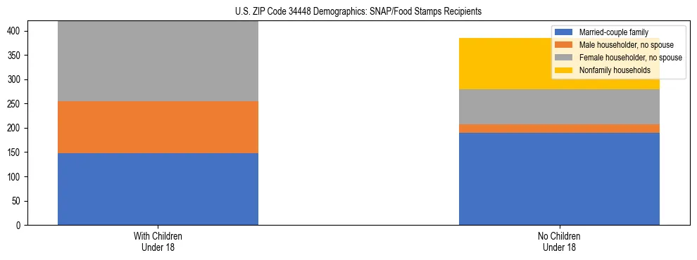 Stacked bar chart showing SNAP/Food Stamps recipient household composition by presence of children under 18 in US ZIP Code 34448, based on 2023 ACS data.