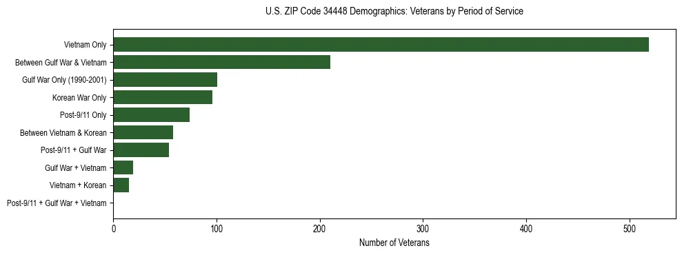 Horizontal bar chart showing veteran distribution by period of military service in US ZIP Code 34448, based on 2023 ACS data.