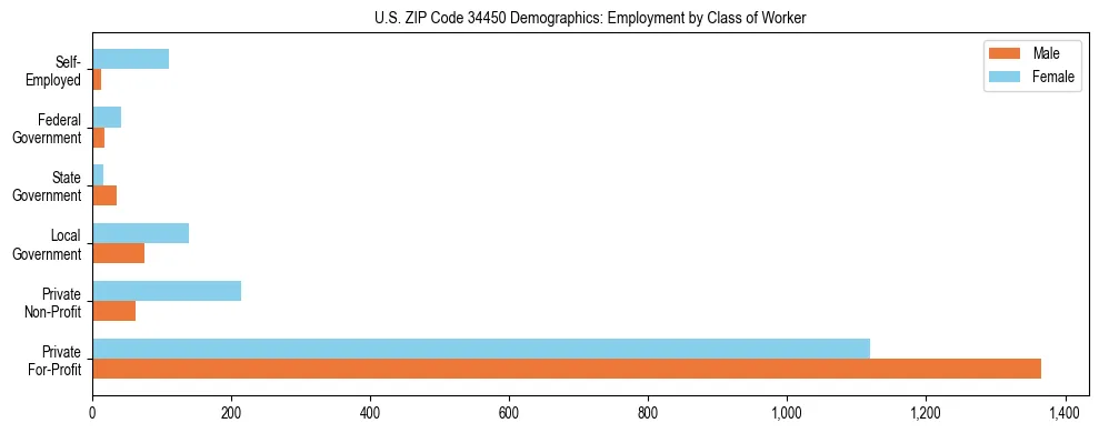 Horizontal bar chart showing employment distribution by class of worker and gender in US ZIP Code 34450, based on 2023 ACS data.