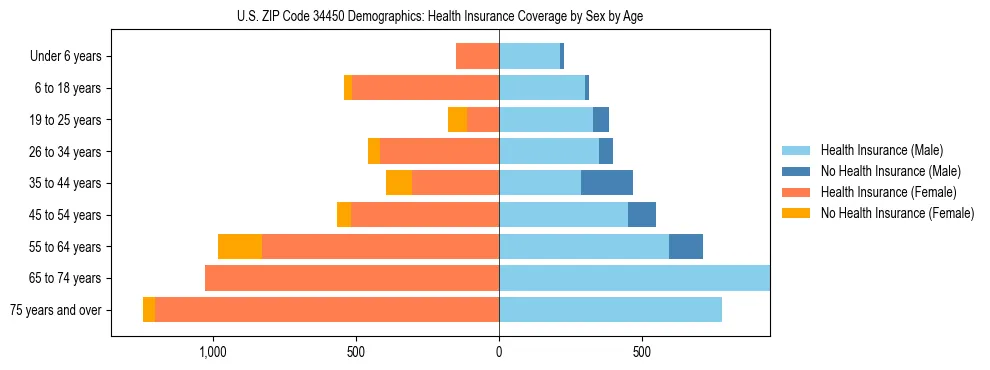 Pyramid chart showing health insurance coverage by age and sex in US ZIP Code 34450.