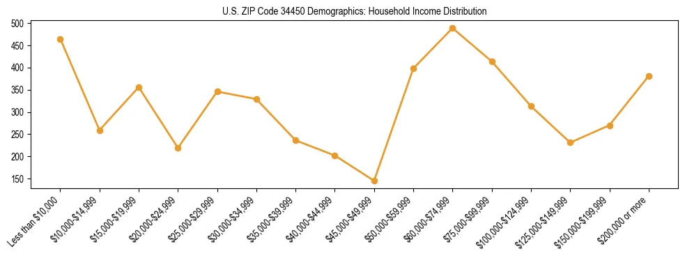 Horizontal bar chart showing household income distribution in US ZIP Code 34450.