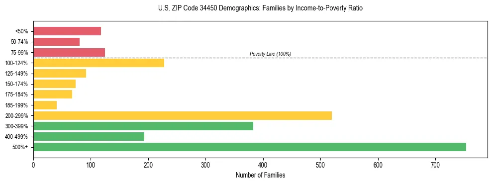 Horizontal bar chart showing family distribution by income-to-poverty ratio in US ZIP Code 34450, based on 2023 ACS data.