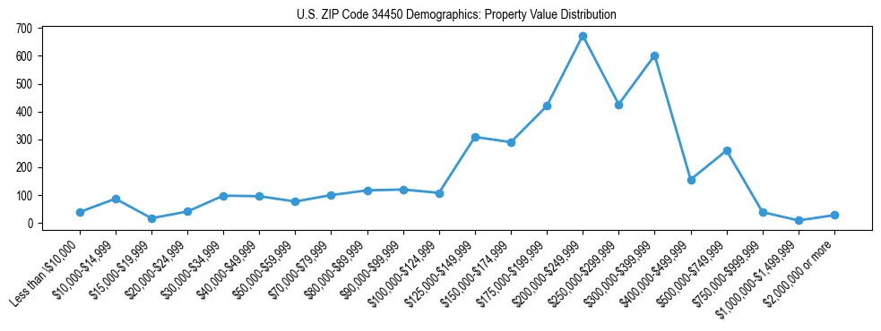 Line chart showing the distribution of property values for owner-occupied housing units in US ZIP Code 34450.